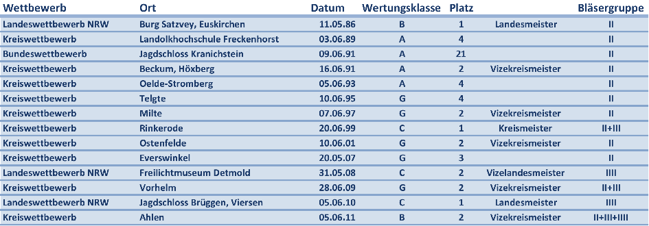 Platzierungen des Jagdhornbläserkorps